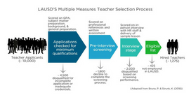 更好的申请人筛查可以提高教师质量吗？